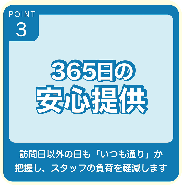 POINT3 365日の安心提供 訪問日以外の日も「いつも通り」か把握し、スタッフの負担を軽減します