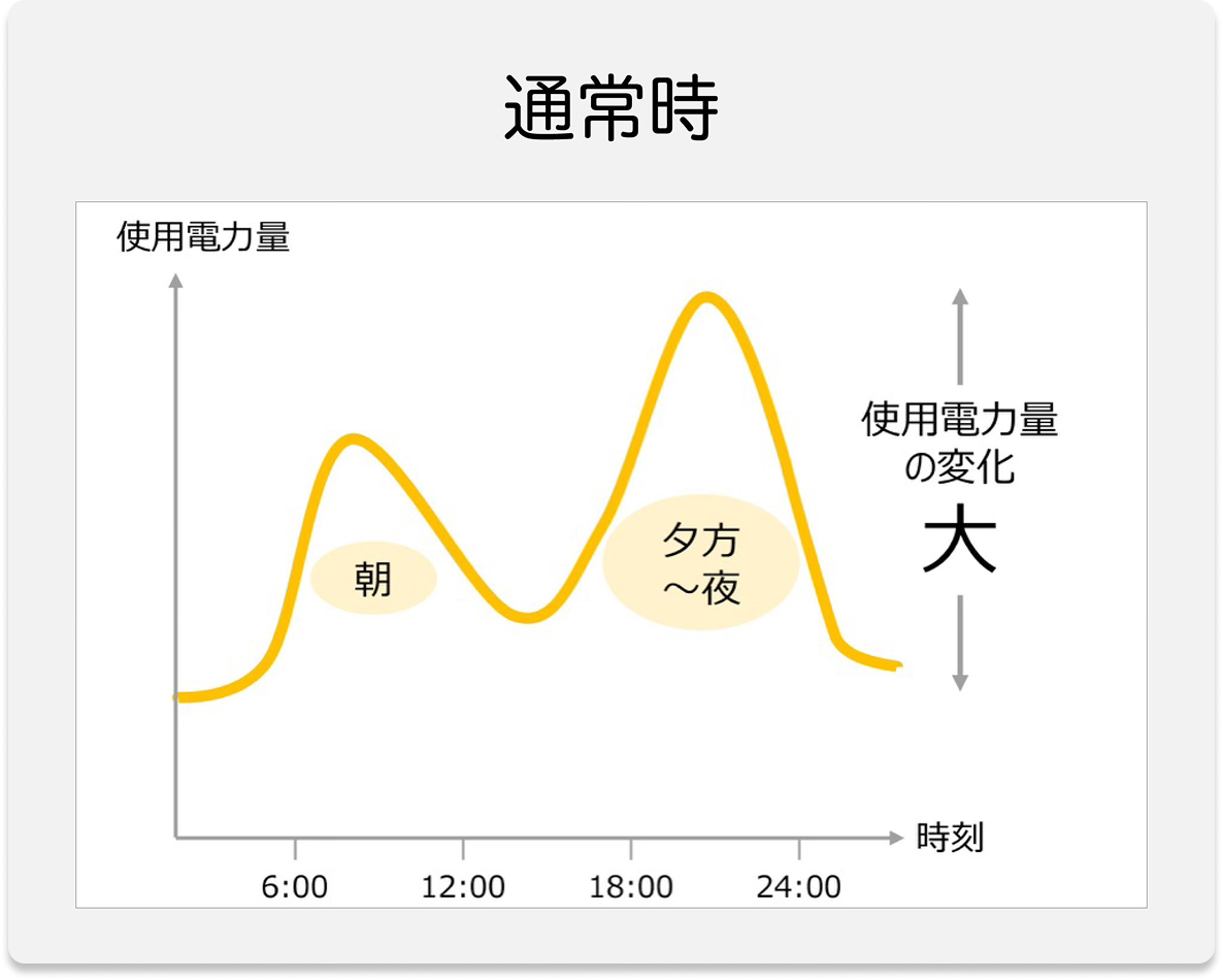 通常時の電力の変化のグラフ