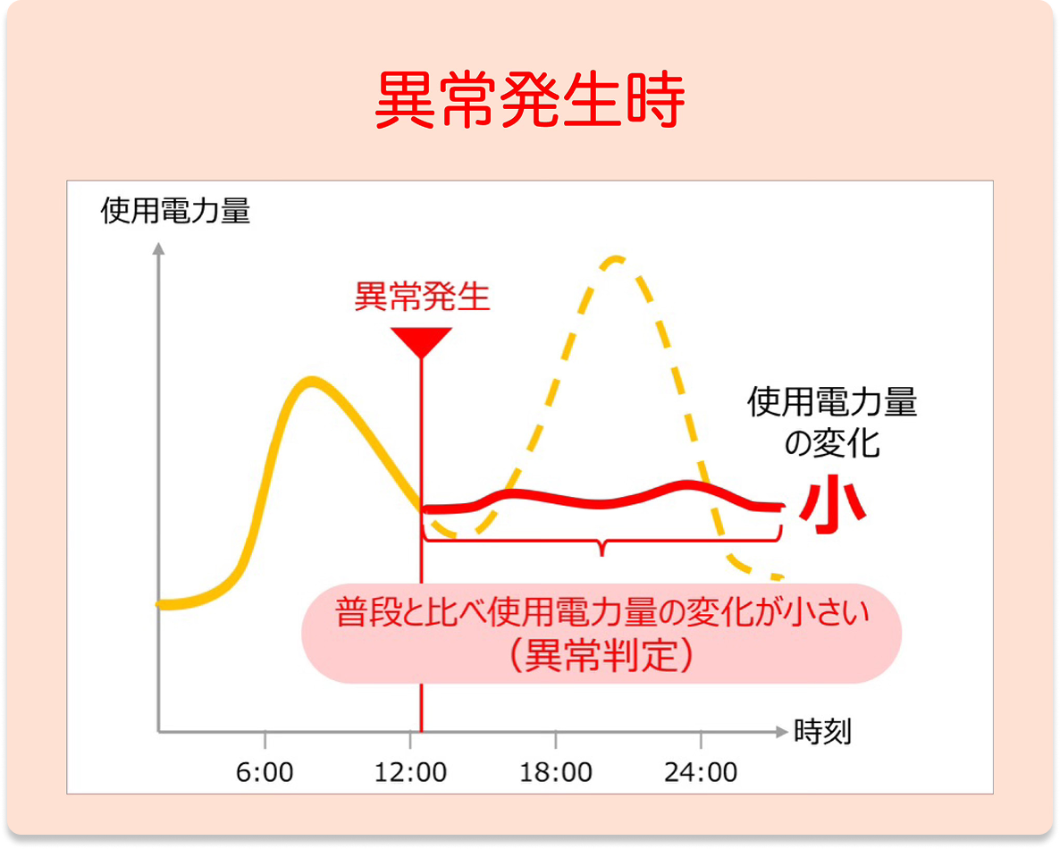 異常発生時の電力の変化のグラフ