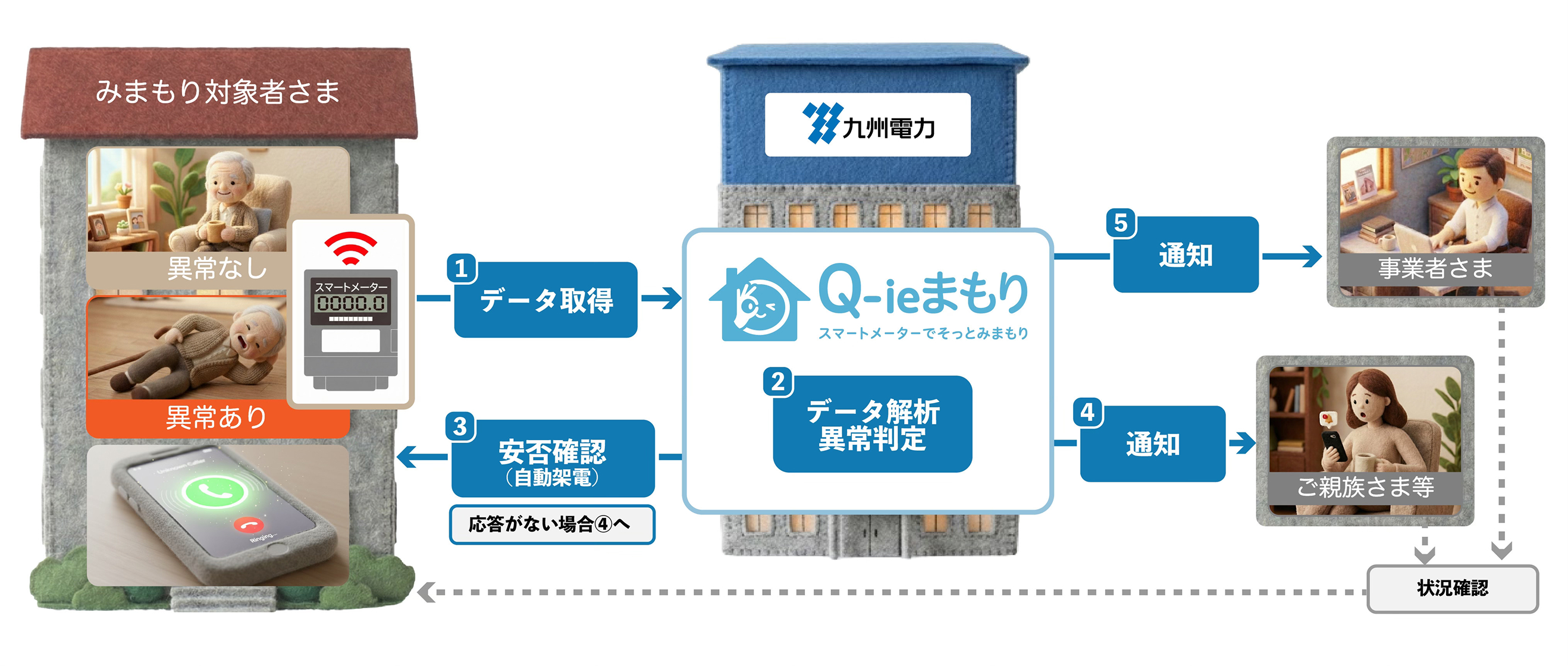 Q-ieまもりのサービスの流れ